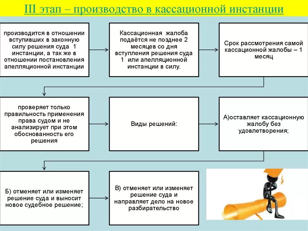 Этапы первой инстанции. Опишите процесс производства в кассационной инстанции кратко. Производство в суде кассационной инстанции схема. Признаки кассационного производства в уголовном процессе. Этапы производства в суде кассационной инстанции.