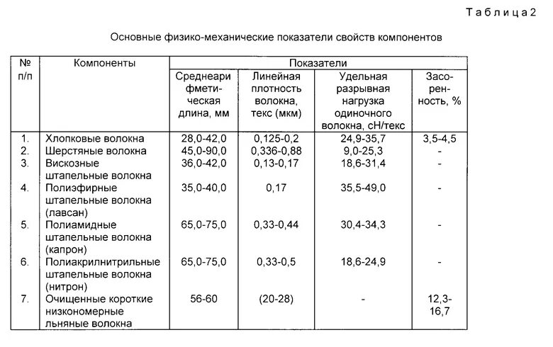 Плотность вискозы. Физико механические характеристики капроновых нитей. Физико-механические показатели. Плотность волокна. Физико-механические свойства вискозы.