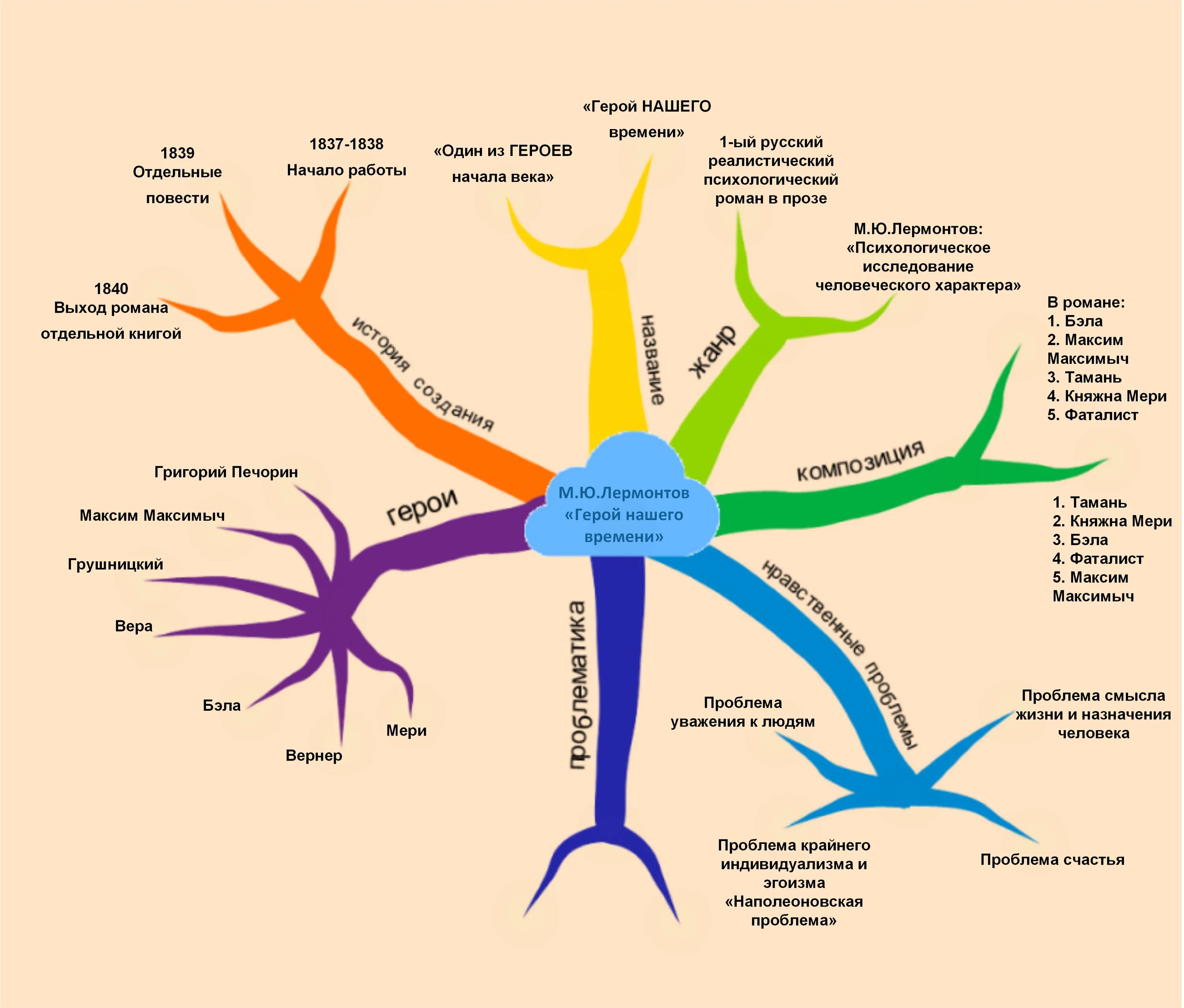 Интеллект карта Чехова личность и творчество. Интеллект карта по литературе. Ментальная карта по литературе примеры. Интеллект карта по литературе примеры.