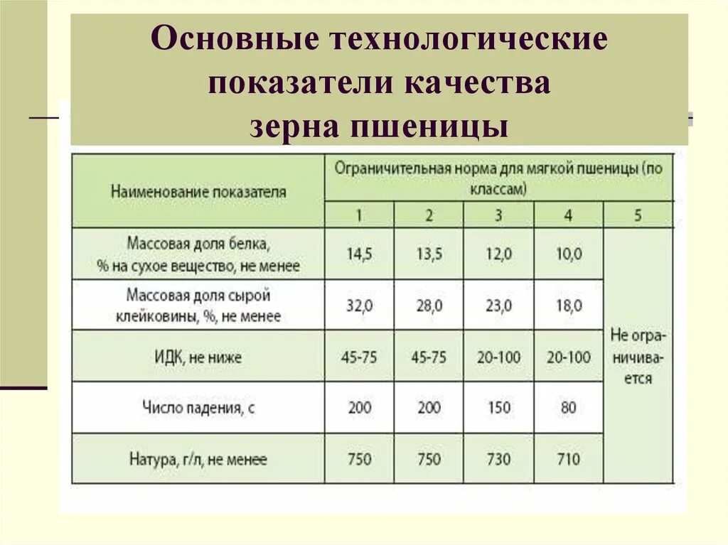 Оценка качества нормативов. Классы зерна пшеницы показатели качества. Показатели качества зерна мягкой пшеницы. Качественные показатели зерна пшеницы ИДК. Клейковина пшеницы по классам таблица.