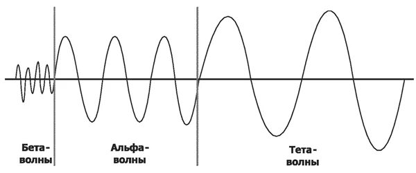 Волны бета Альфа тета частоты. Альфа бета гамма тета волны. Альфа бета Дельта волны мозга. Альфа бета гамма тета волны частоты. Альфа бета активность