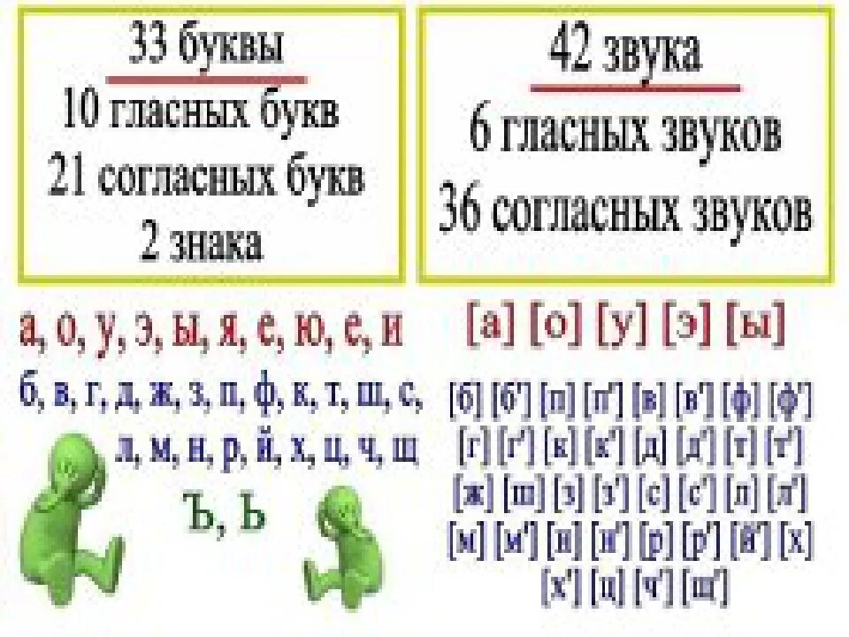 Тема урока 1 класс звуки и буквы. Звуки и буквы. Звуки и буквы повторение. Звуки и буквы русского языка. Гласные и согласные звуки и буквы.