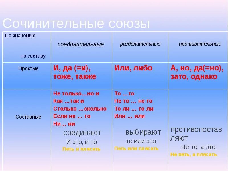 Выделяют союзы простые. Составные сочинительные Союзы. Сочитинительные со.юзы. Простые сочинительные Союзы. Сочинительные Союзы Союзы.