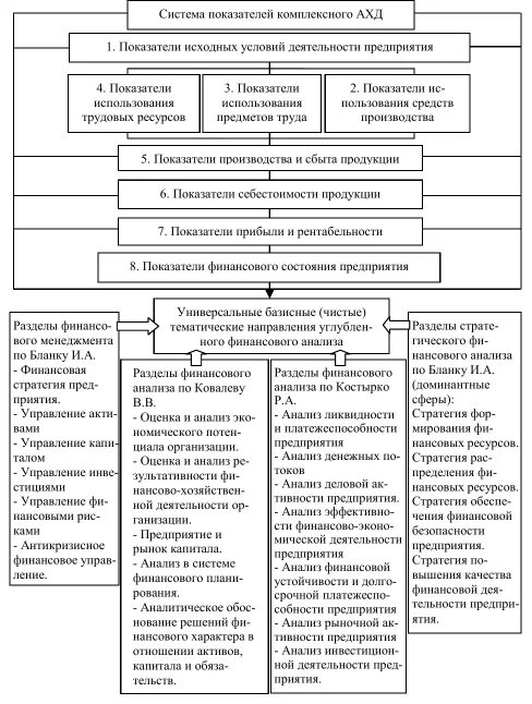 Сферы экономического анализа деятельности предприятия. Система показателей комплексного экономического анализа. Система показателей комплексного экономического анализа. Система показателей комплексного ахд. Система показателей комплексного экономического анализа.