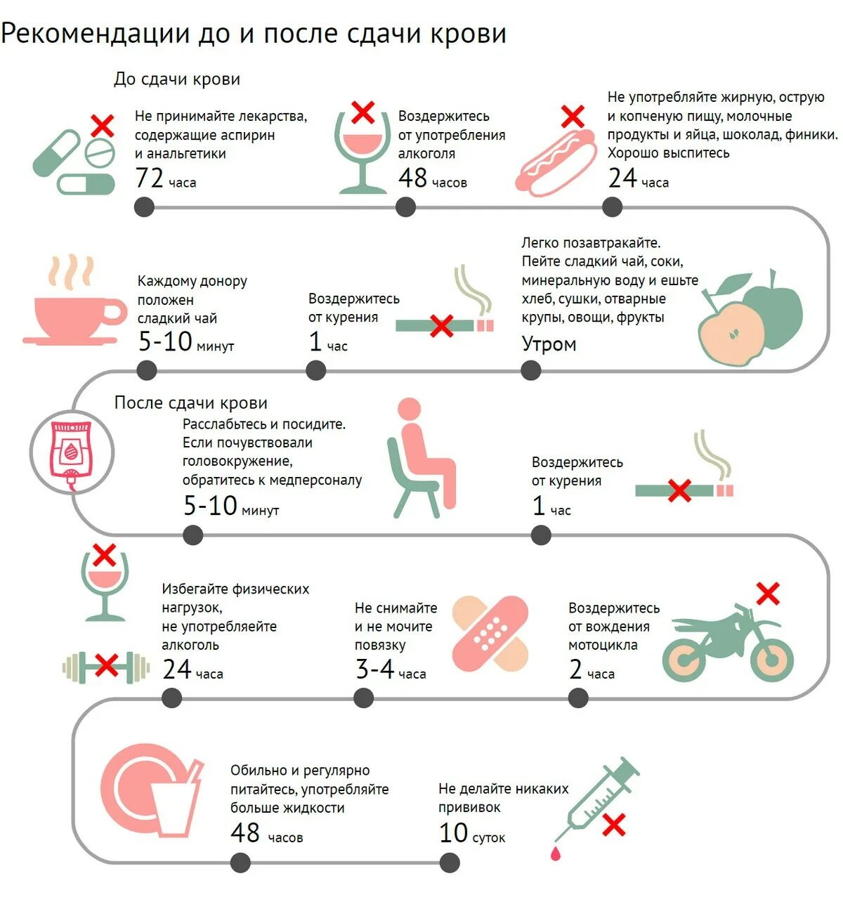 Донорство когда нельзя сдавать. Рекомендации после сдачи крови. Реккоиендации к сдачи коови. Рекомендации при сдаче крови. Памятка по сдаче крови.