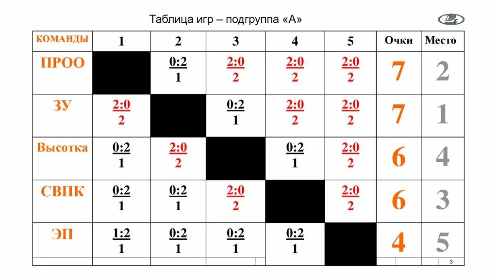 Таблица игр 3 команды