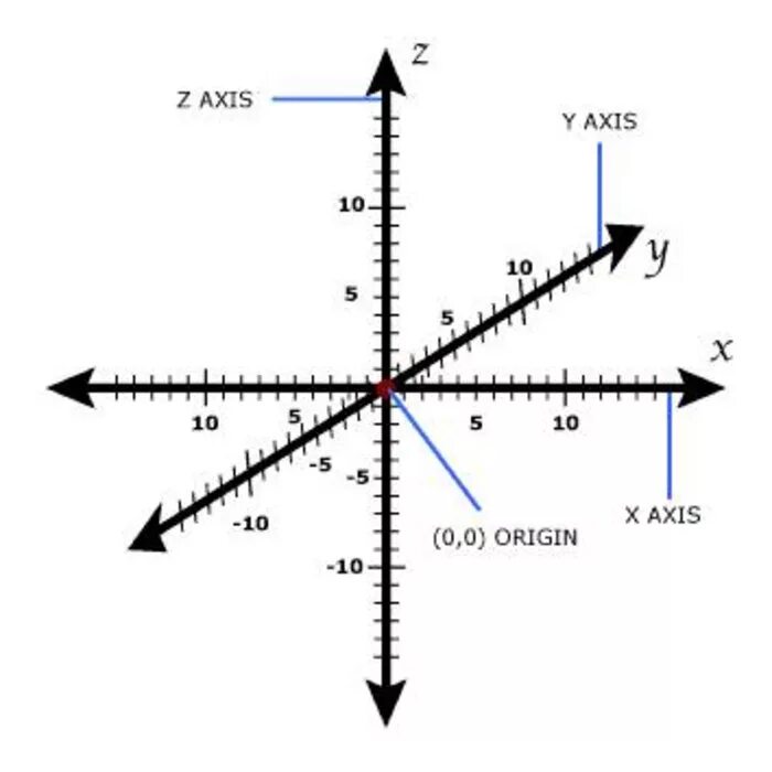 Элементы x y z. Ось координат. Оси x y z. Оси координат xyz. X Y Z система координат.