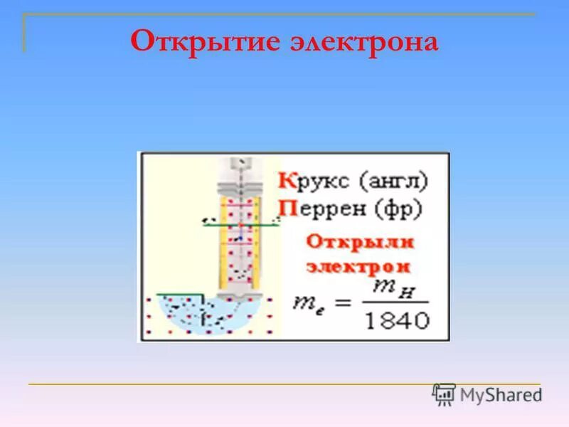 После открытия электрона. Открытие электрона.