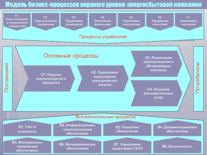 Бизнес процессы обеспечения управления. Основные и вспомогательные процессы организации примеры. Управляющие процессы, вспомогательные процессы основные процессы. Основные бизнес-процессы в организации.