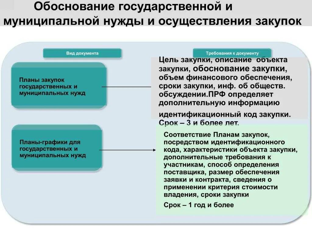 Регулирование цены государственного контракта. Закупки для государственных и муниципальных нужд. Государственные и муниципальные нужды. Закупка товаров для государственных нужд. Закупки для обеспечения муниципальных нужд.