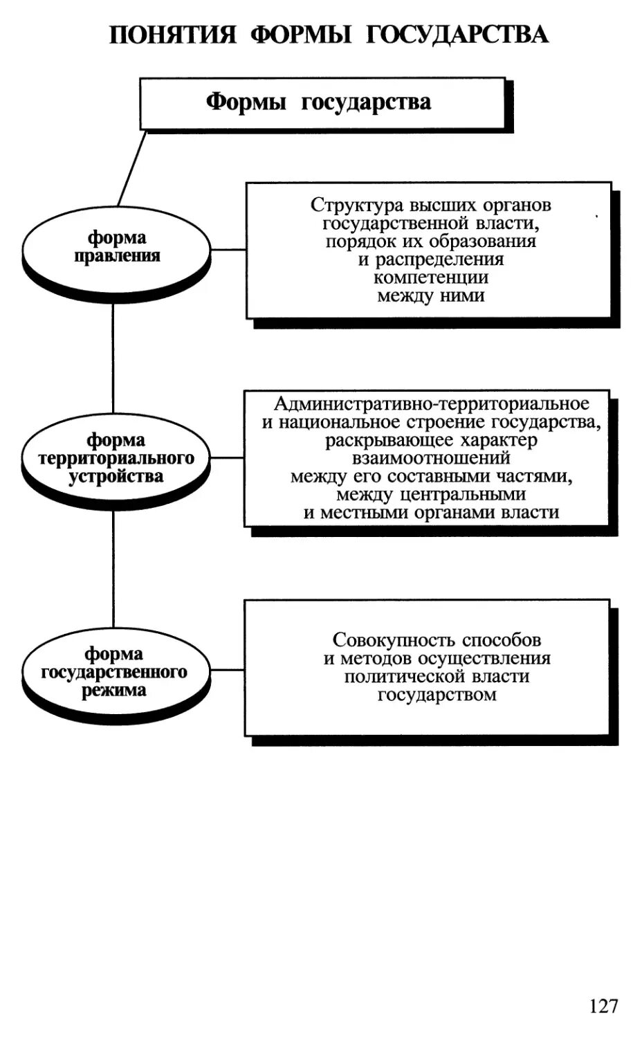 Понятие форма государства схема. Форма государства сущность. Сущность государства виды. Сущность государства схема. Понятие и сущность формы государства.