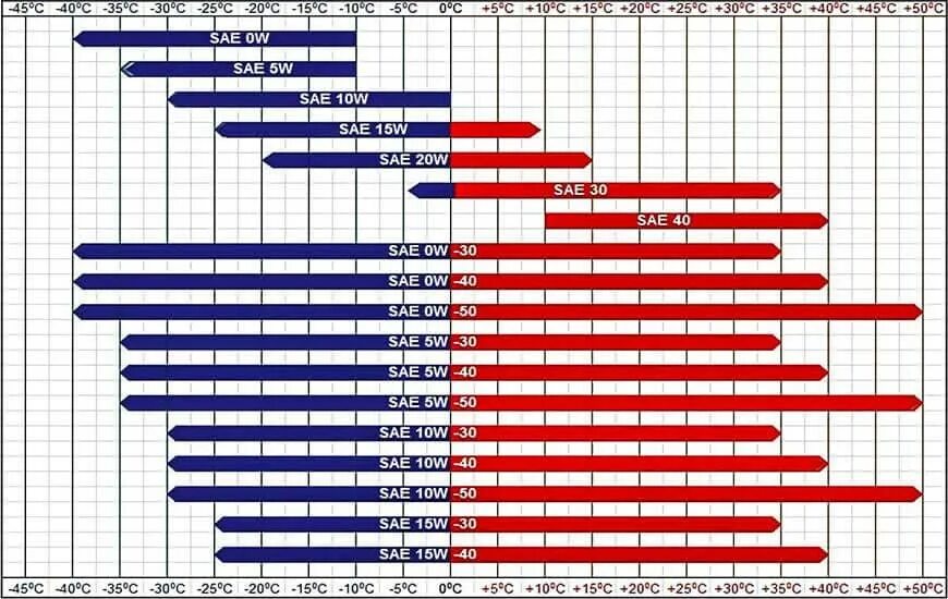 Таблица трансмиссионных масел. Температурный диапазон моторных масел 5w40. 5w30 и 5w40 отличия моторное масло. Таблица вязкости масел SAE. Масло 5w40 синтетика температурный диапазон.