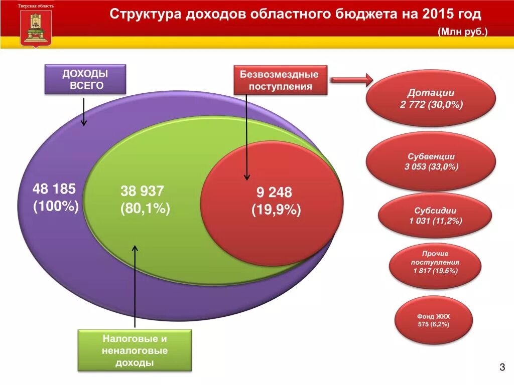 Структура регионального дохода. Структура доходов. структура доходов бюджета. структура доходов регионального бюджета. состав доходов региональных бюджетов.
