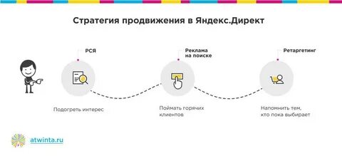 Стратегии продвижения рекламы
