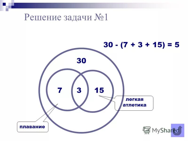 Логические круги задачи. Круги Эйлера. Решение задач с помощью кругов Эйлера. Решение логических задач круги Эйлера. Задачи на круги Эйлера с решением.