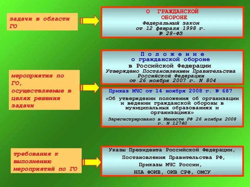 О гражданской обороне 1998 г. Задачи закона о гражданской обороне. основные положения фз о гражданской обороне. фз от 12.02.1998 28-фз о гражданской обороне. основные законы гражданской обороны.