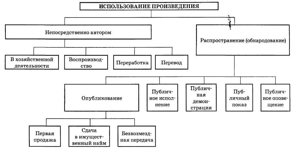 Формы использования произведения. Способы использования произведения. Схема использование произведения. Способы свободного использования произведений.