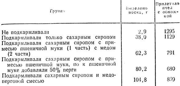 Сироп пропорции воды. Таблица сахарного сиропа для кормления пчел. Сироп для пчел пропорции сахара. Таблица концентрация сиропа для пчёл. Таблица сахарного сиропа для пчел.