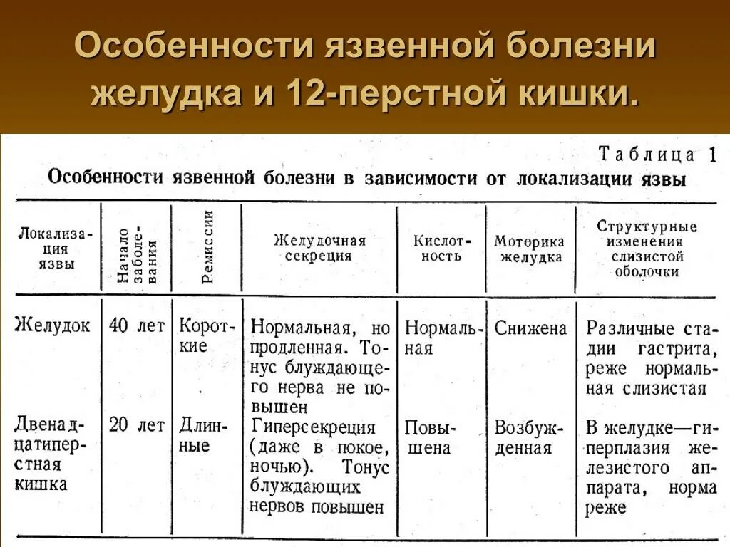 Язвенная болезнь 12 перстной кишки кишки. Язва желудка и 12 перстной кишки таблица. Основные симптомы язвенной болезни желудка и 12-перстной кишки. Терапия язвенной болезни 12 перстной кишки. Таблица язва желудка