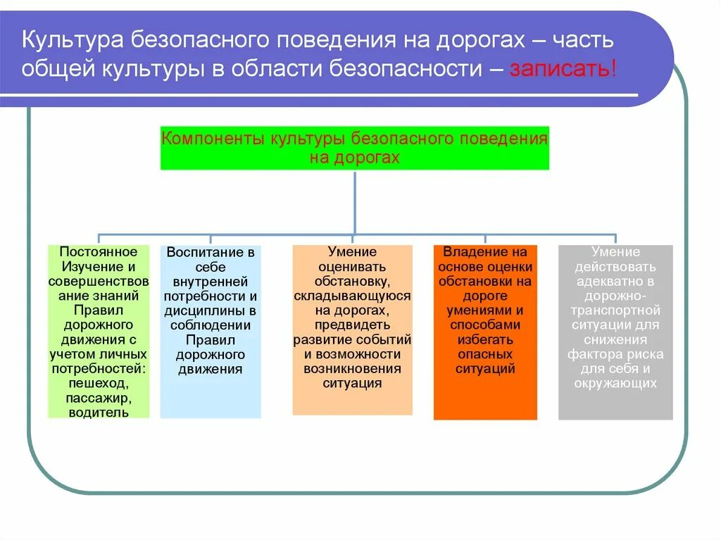 Компоненты культуры безопасности. Культура безопасного поведения. Формирование культуры безопасного поведения. Компоненты культуры безопасного поведения.