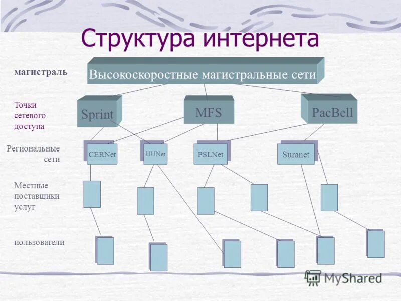 Структура интернета. Структура сети. Структура сети интернет. Структура Магистральной сети. Основной единицей структуры сетевого общества