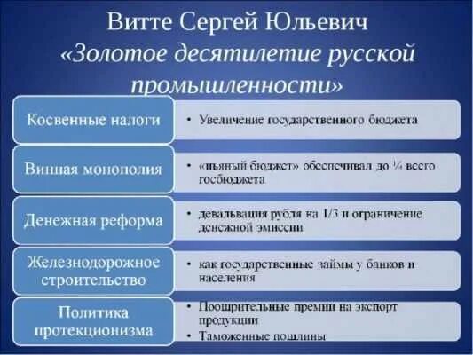 В результате реформ с ю витте. Реформы Витте. Реформы с ю Витте.