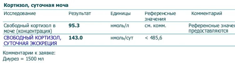 Кортизол вечерней слюны