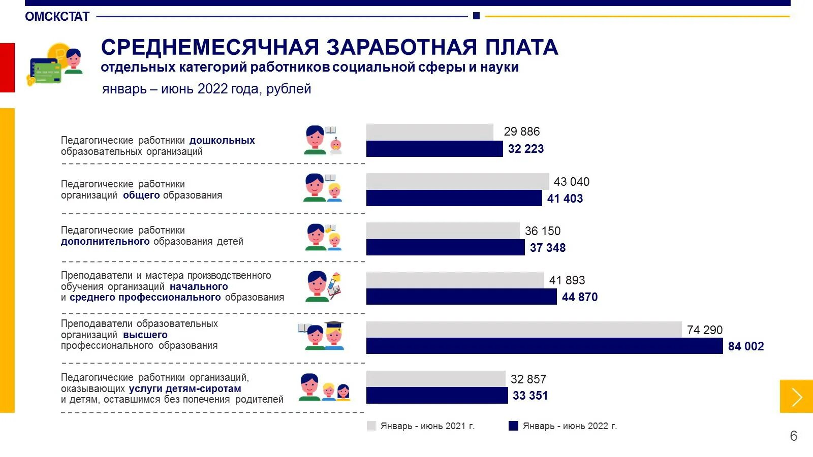 Заработная плата отдельных категорий работников. Заработная плата педагогических работников 2022. Среднемесячная заработная плата работников за 2022. Заработная плата в 2022 году. Заработная плата социального работника.