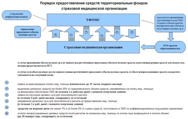 Порядок предоставления работы