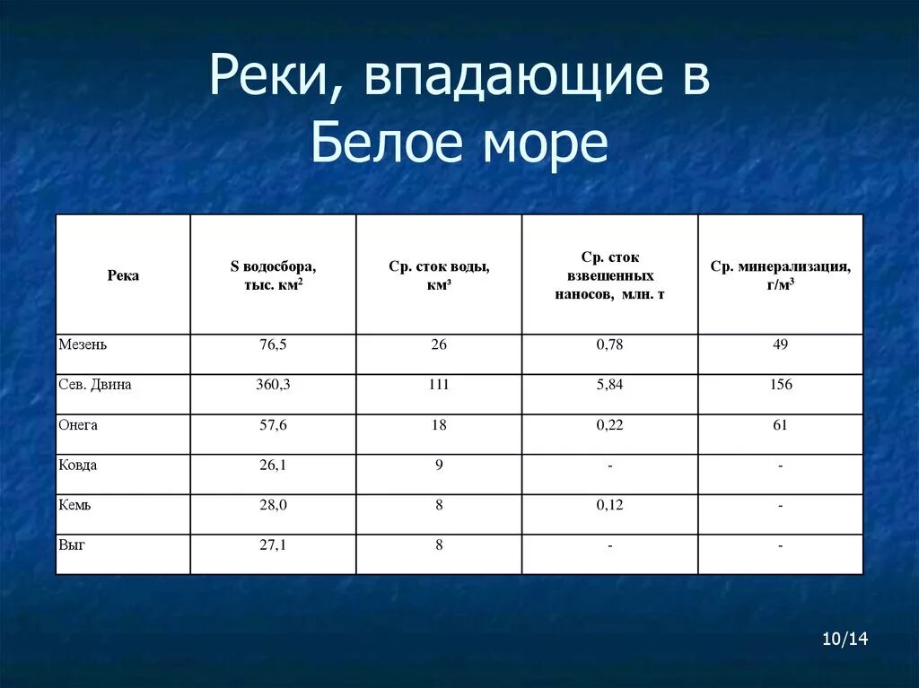 Какие реки впадают в белую. Реки белого моря. Какие реки впадают в белое море. Крупные реки белого моря. Крупные реки впадающие в белое море.