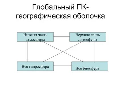 Состав географической оболочки 6 класс