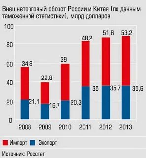 Рос оборот