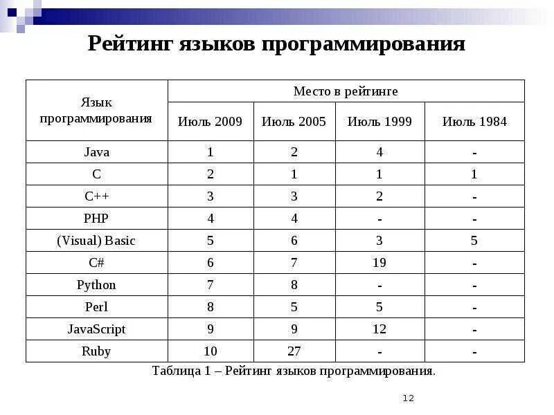 Название языка программирования. Таблица популярности языков программирования. языки программирования по сложности таблица. востребованные языки программирования таблица. таблица языков программирования назначение.