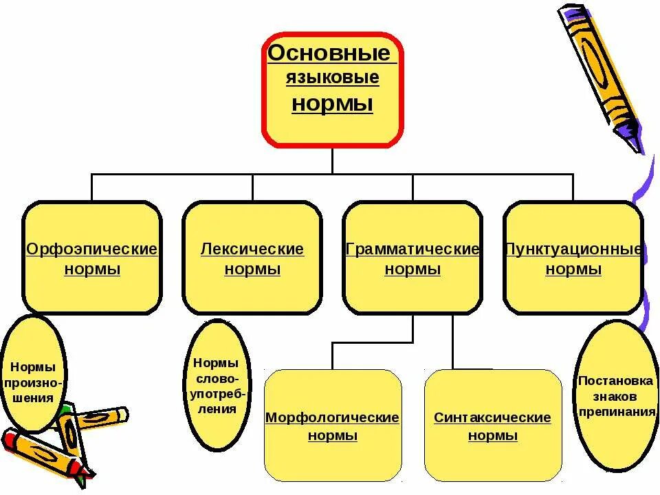 языковые нормы русского литературного языка таблица. понятие норма в языке виды норм. понятие нормы языка (литературная норма. понятие нормы в русском языке. таблица языковых норм.