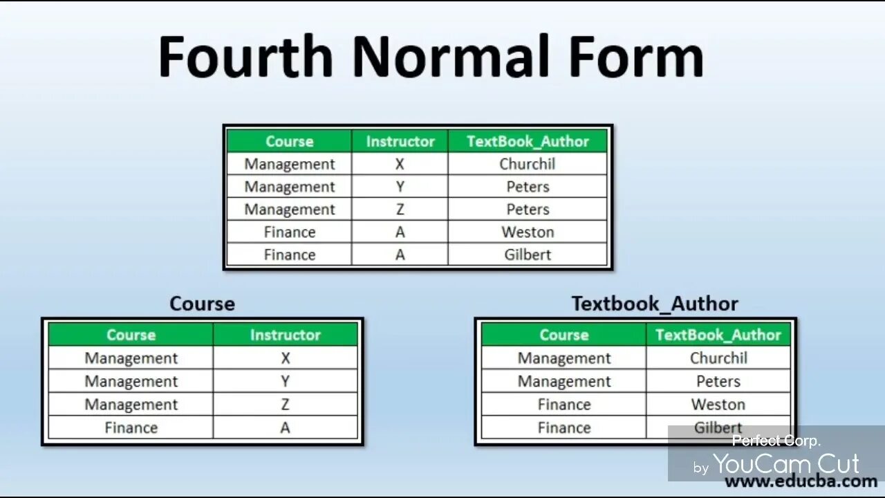 Normal form. Database normalization. Database normal forms. 4p таблица. Form 4 unit 1