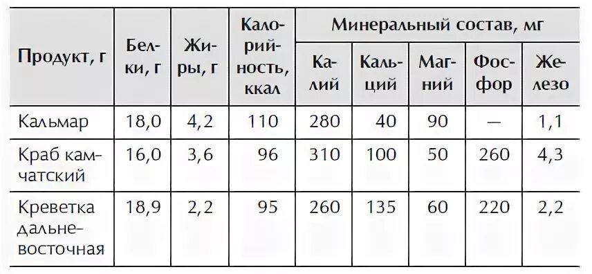 Креветки химический состав. Калорийность креветок вареных очищенных. Креветки состав. Сколько калорий в креветках вареных на 100 грамм. Креветки вареные калорийность на 100 грамм.