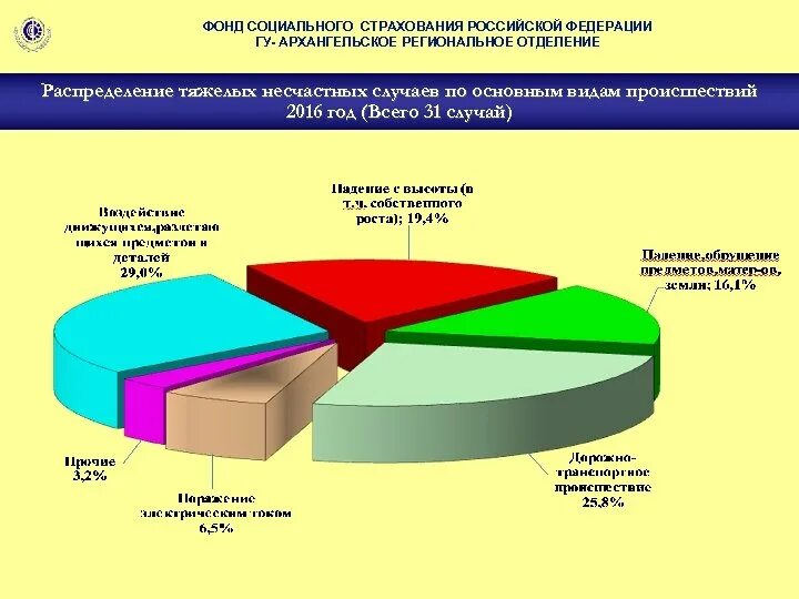 Социальный фонд российской федерации проект. Фонд социального страхования Российской Федерации печать. Основные сферы деятельности фонда социального страхования РФ. Социальный фонд России. История создания фонда социального страхования Российской Федерации.