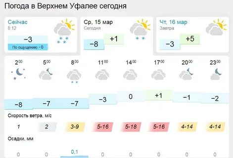 Прогноз погоды на неделю в уфалее