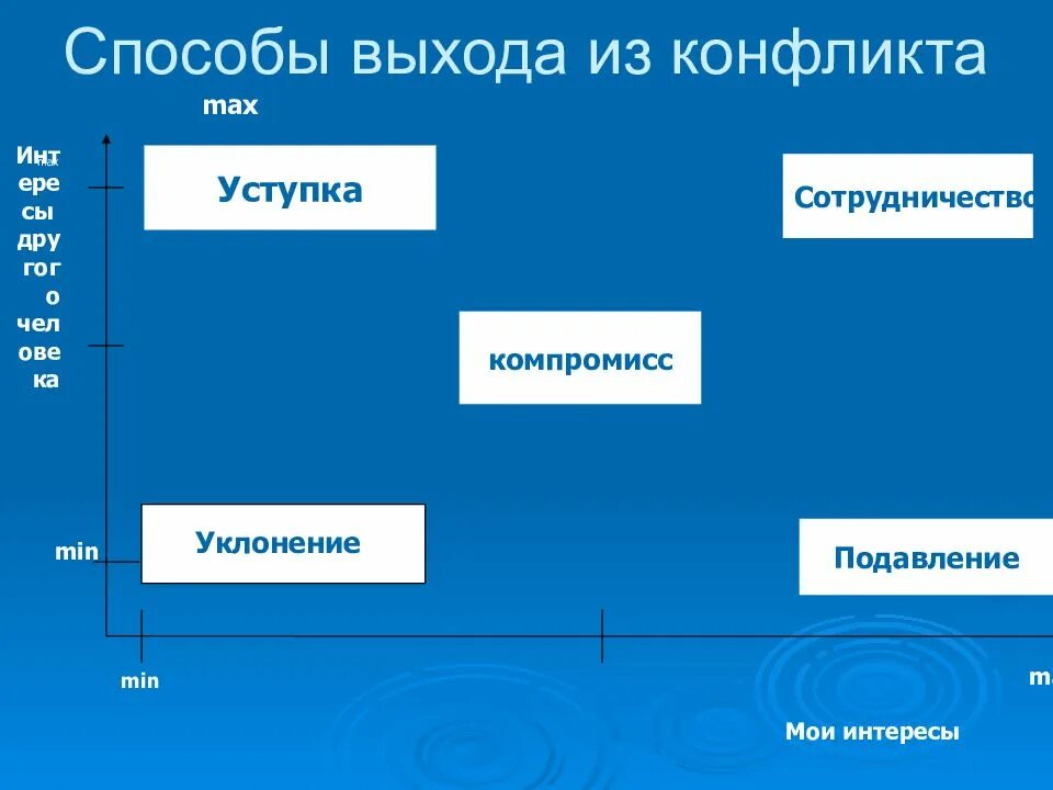 Конфликт и способы выхода из конфликтной ситуации. Способы выхода конфликтов. способы выйти из конфликта. пути выхода из конфликта психология. способы выхода.