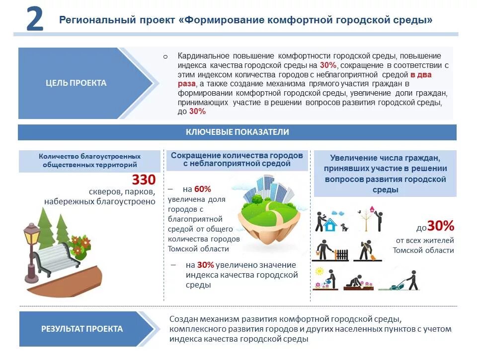 Цели и задачи проекта формирование комфортной городской среды. Региональный проект формирование комфортной городской среды. Задачи проекта формирование городской среды. Федеральный проект формирование комфортной городской среды.