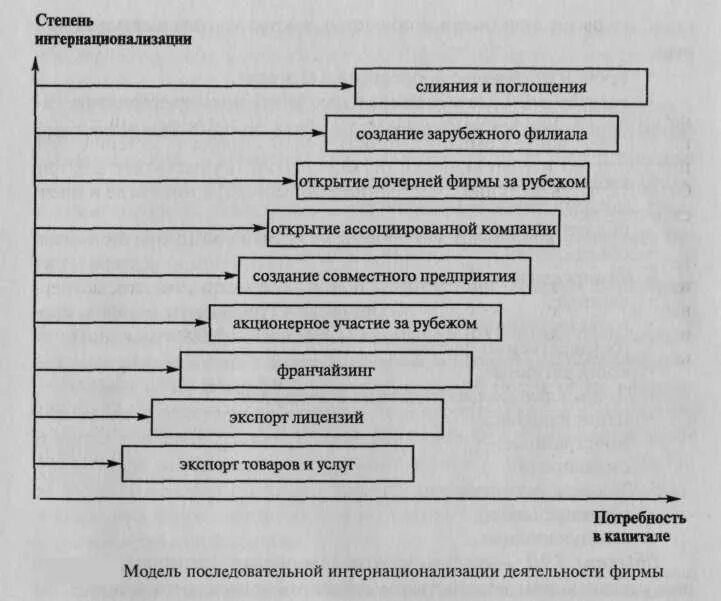 Деятельности организации отраженную в основных. Модель последовательной интернационализации деятельности фирмы. схема интернационализации компании. этапы интернационализации хозяйственной деятельности. схема создания совместного предприятия.