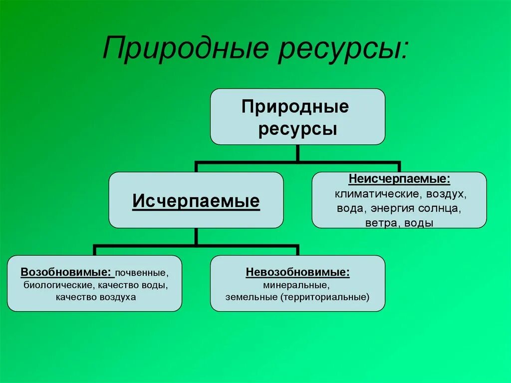 Группы природных источников