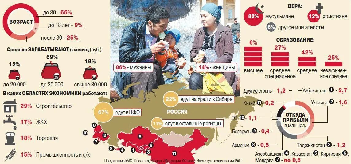 В какой регион переехать. Мигранты инфографика. Миграция инфографика. Трудовая миграция в России. Инфографика трудовые мигранты в России.