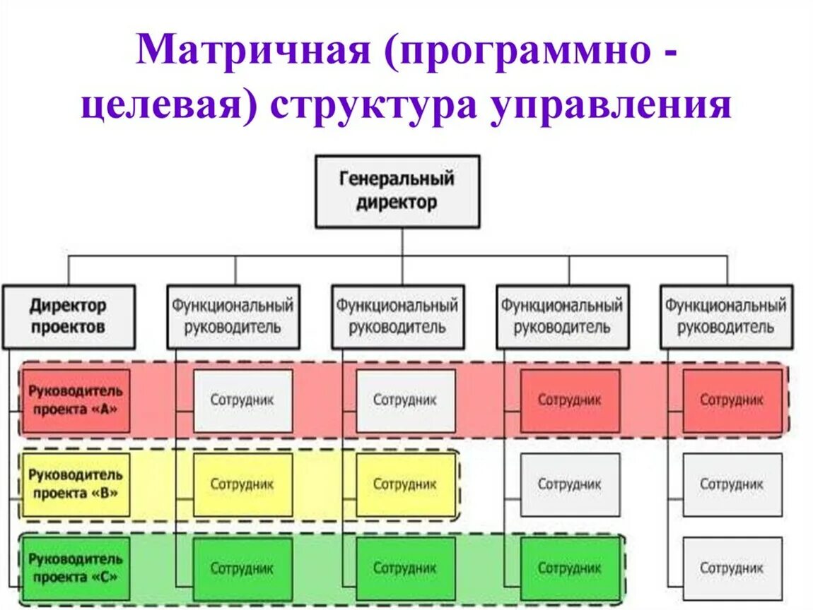 Отделы управления п п. Программно-целевая организационная структура управления компанией. Целевая организационная структура схема. Матричный Тип организационной структуры. Матричная организационная структура управления.