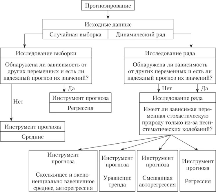 Практическое прогнозирование