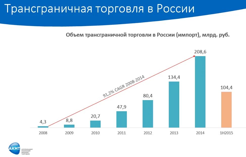 Интернет торговля в россии. Трансграничная электронная коммерция. Динамика интернет торговли в России.