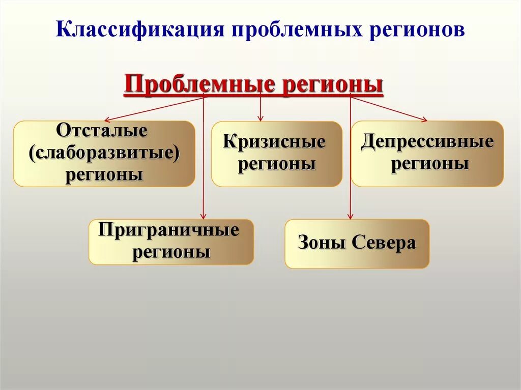 Классификация проблемных регионов. Классификация регионов депрессивные. Основные типы проблемных регионов. Проблемные регионы. Региональные группы россии