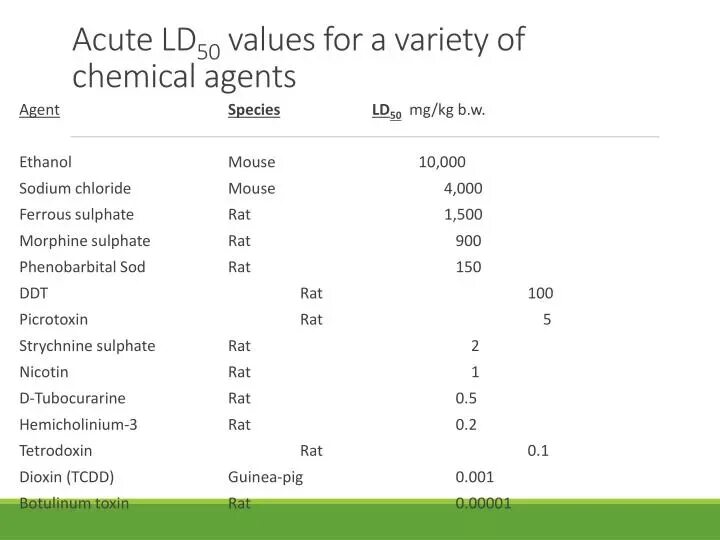 Value 50 value. Ld50 хлора. LD 50 свинец. Тест ld50.