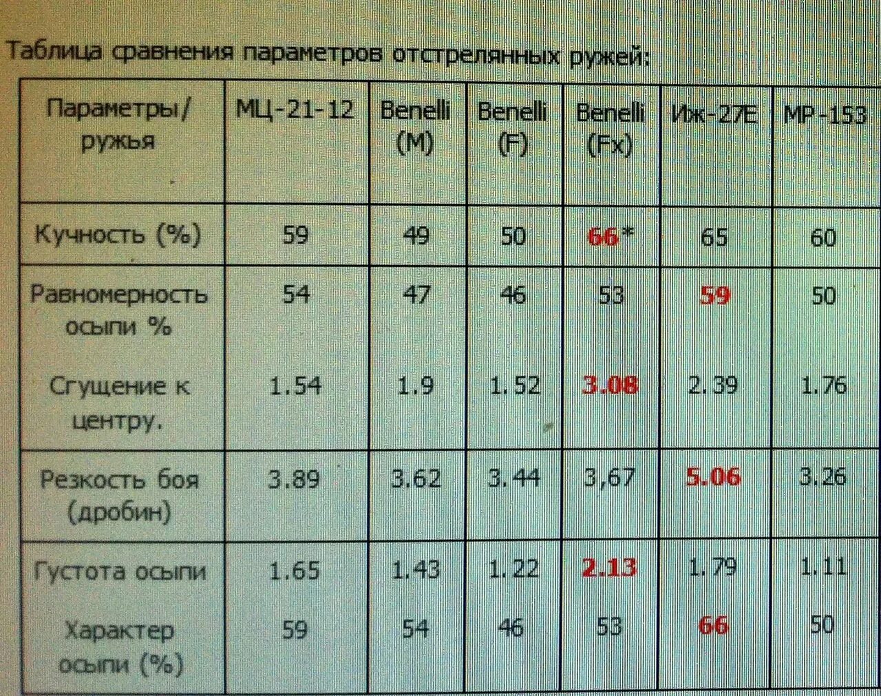 Дальность охотничьего ружья. ИЖ 12 12 Калибр патроны. Дульные сужение 16 калибра ИЖ 27. ИЖ-27 16 Калибр с патронами. Зарядка 32 калибра.