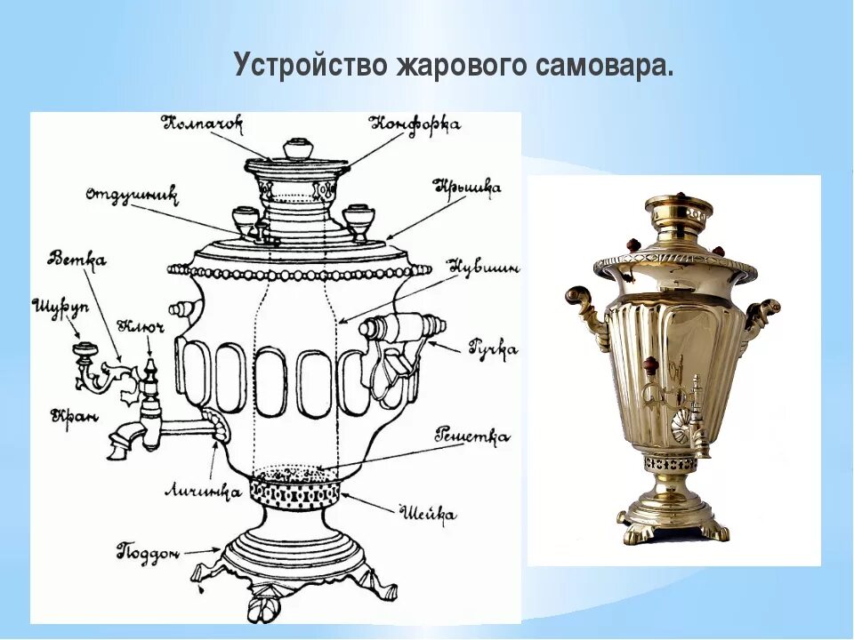 Части самовара. Устройство самовара. Название частей самовара. Строение самовара. Элемент самовара